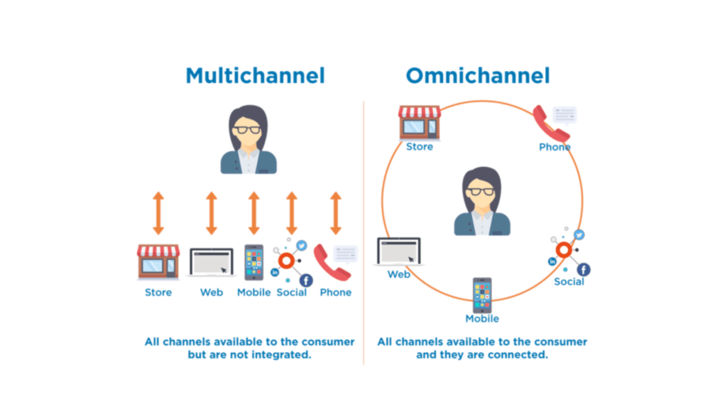 The Importance of an Omnichannel Strategy in Digital Marketing